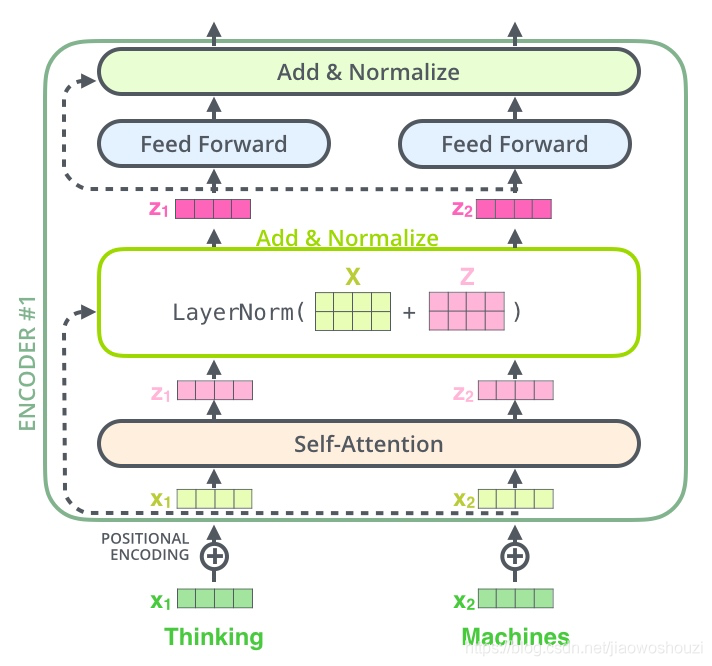 Positional Encoding 机制-CSDN博客