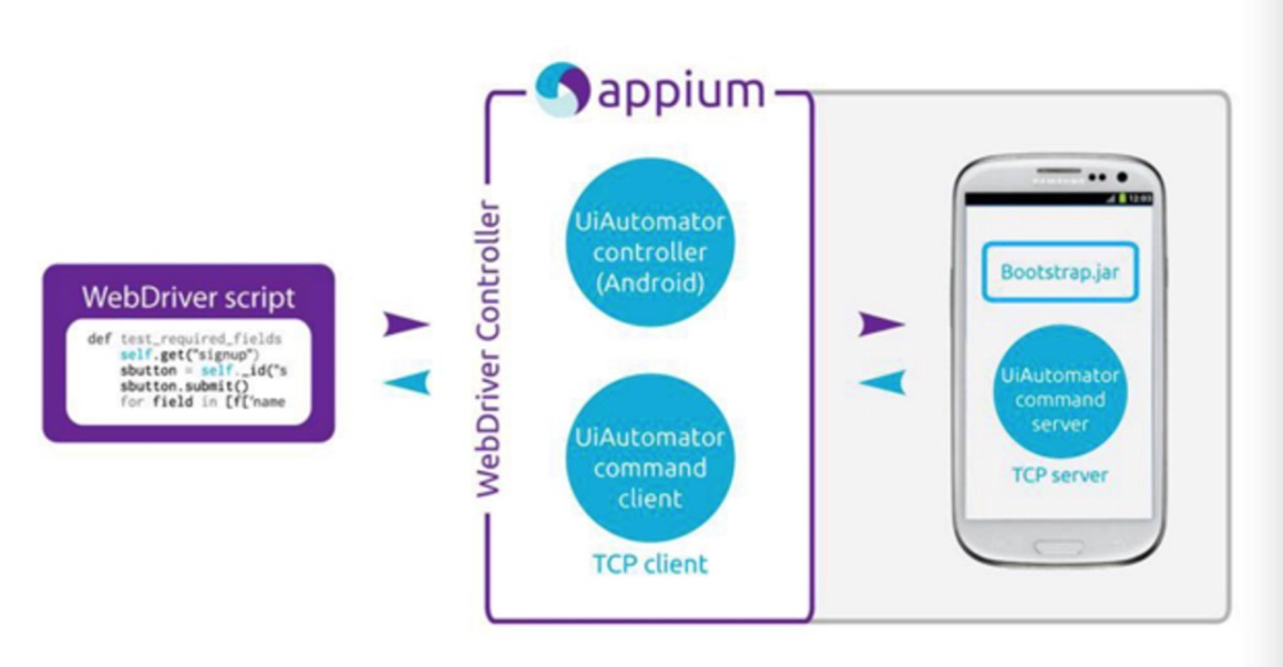 Appium的工作原理终于搞清楚了_appium工作原理-CSDN博客