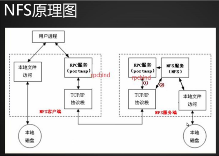 YUM仓库及NFS共享服务理论