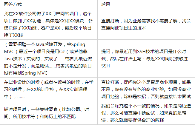回答方式後果我在XX軟體公司做了XX入口網站專案，這個專案做到了XX功能，具體是XX和XX模組，各模組做了XX功能，客戶是XX，最後這個專案掙了XX錢直接打斷，因為業務需求我不需要了解，我會直接問他專案裡的技術（需要招聘一個Java後端開發，會Spring MVC）最近一個專案我是用C#（或其他非Java技術）實現的，實現了……或者我最近做的不是開發，而是測試……或者我最近的專案沒有用到Spring MVC提問，你最近用到SSH技術的專案是什麼時候，然後在評語上寫：最近XX時間沒接觸過SSH在畢業設計的時候（或者在讀書的時候，在學習的時候，在XX培訓學校，在XX實訓課程中），……直接打斷，提問你這個是否是商業專案，如果不是，你有沒有其他的商業經驗。如果沒商業專案經驗，除非是校招，否則就直接結束面試描述專案時，一些關鍵要素（比如公司、時間、所用技術等）和簡歷上的不匹配我們會深究這個不一致的情況，如果是簡歷造假，那麼可能直接中斷面試，如果真的是筆誤，那麼就需要提供合理的解釋