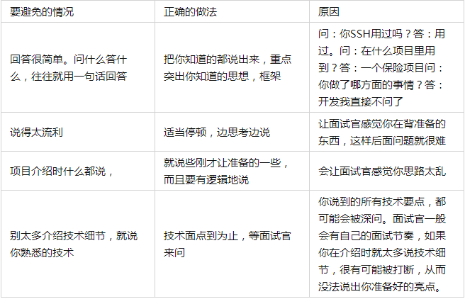 要避免的情況正確的做法原因回答很簡單。問什麼答什麼，往往就用一句話回答把你知道的都說出來，重點突出你知道的思想，框架問：你SSH用過嗎？答：用過。問：在什麼專案裡用到？答：一個保險專案問：你做了哪方面的事情？答：開發我直接不問了說得太流利適當停頓，邊思考邊說讓面試官感覺你在背準備的東西，這樣後面問題就很難專案介紹時什麼都說，就說些剛才讓準備的一些，而且要有邏輯地說會讓面試官感覺你思路太亂別太多介紹技術細節，就說你熟悉的技術技術面點到為止，等面試官來問你說到的所有技術要點，都可能會被深問。面試官一般會有自己的面試節奏，如果你在介紹時就太多說技術細節，很有可能被打斷，從而沒法說出你準備好的亮點。