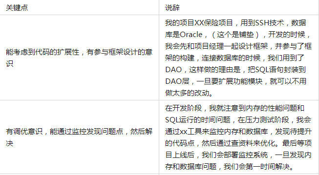 關鍵點說辭能考慮到程式碼的擴充套件性，有參與框架設計的意識我的專案XX保險專案，用到SSH技術，資料庫是Oracle，（這個是鋪墊），開發的時候，我會先和專案經理一起設計框架，並參與了框架的構建，連線資料庫的時候，我們用到了DAO，這樣做的理由是，把SQL語句封裝到DAO層，一旦要擴充套件功能模組，就可以不用做太多的改動。有調優意識，能通過監控發現問題點，然後解決在開發階段，我就注意到記憶體的效能問題和SQL執行的時間問題，在壓力測試階段，我會通過xx工具來監控記憶體和資料庫，發現待提升的程式碼點，然後通過查資料來優化。最後等專案上線後，我們會部署監控系統，一旦發現記憶體和資料庫問題，我們會第一時間解決。動手能力很強，肯幹活，會的東西比較多，團隊合作精神比較好在專案裡，我不僅要做開發的工作，而且需要自己測試，需要自己根據一些日誌的輸出到資料庫或Java端去debug，當我開好一個模組時，需要自己部署到Linux上測試。或者，一旦遇到問題，如果是業務方面的，我會及時和專案經理溝通，如果是技術方面的，我會自己查資料，如果是測試方面的，我會及時和測試的人溝通。責任心比較強，能適應大壓力的環境被問“你如果在專案裡遇到問題怎麼辦？”回答：遇到問題我先查資料，如果實在沒法解決，不會拖，會及時問相關的人，即使加班，也會在規定的時間內解決。有主見，能不斷探索新的知識在專案裡，我會在保證進度的前提下和專案經理說我的想法，提出我的解決方案。在開發過程中，我會先思考一下，用一種比較好的方式，比如效率最高的方法實現。另外你要找機會說出：平時我會不斷看一些新技術（比如大資料Hadoop），會不斷深入瞭解一些框架和技術的實現底層。