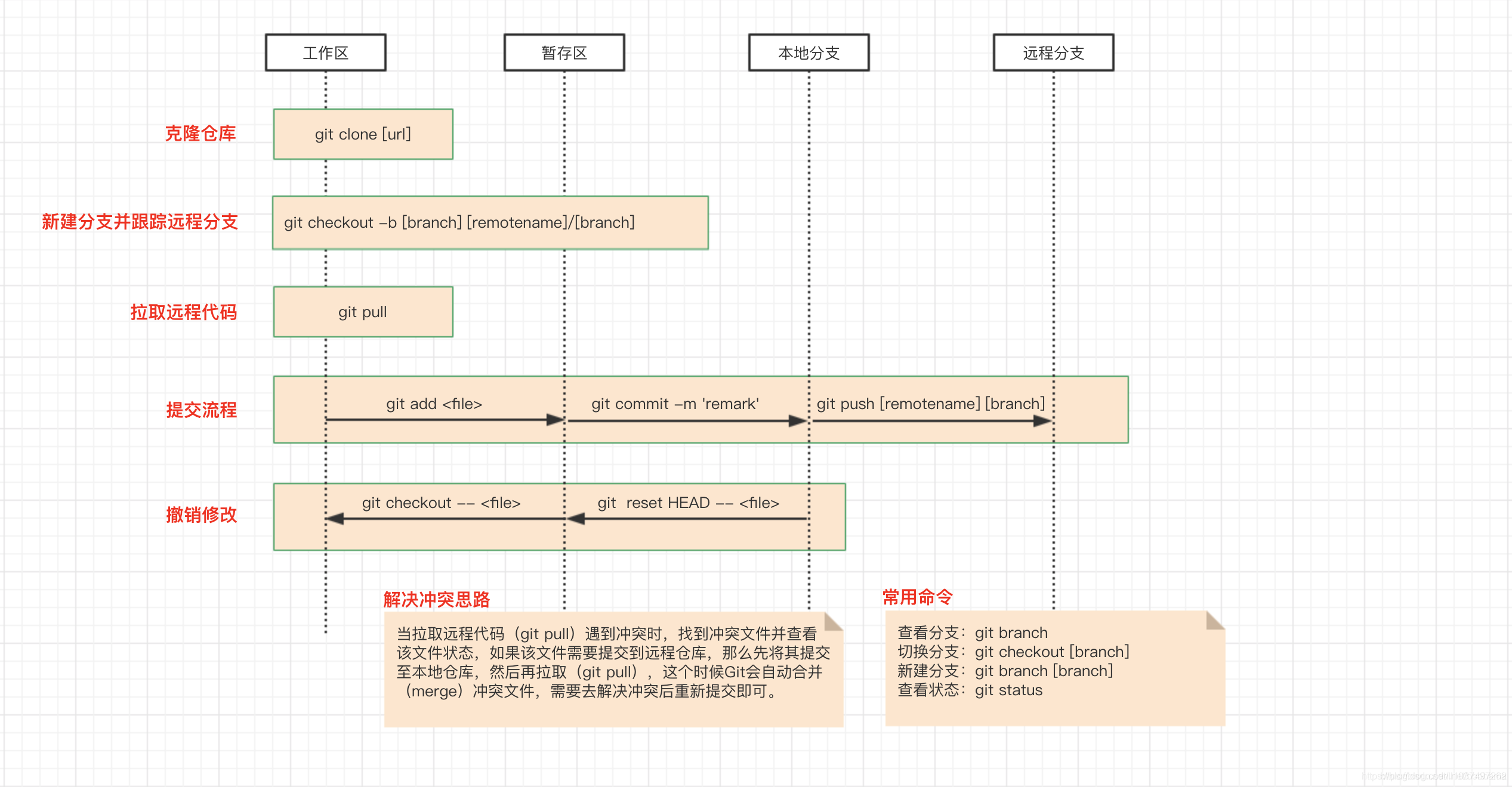 java开发中常用的Git命令详解