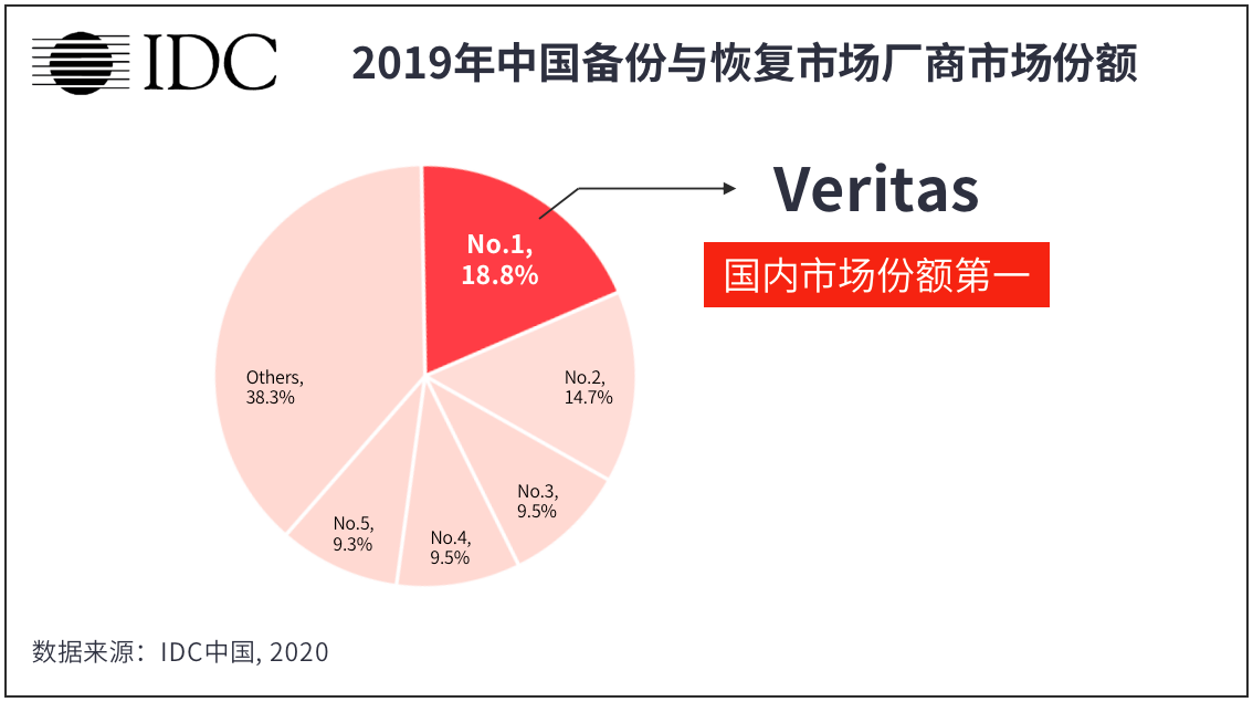 图2.中国备份与恢复市场份额排名（IDC 2019）