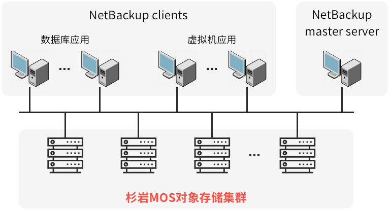 杉岩成为国内首家完成Veritas NetBackup兼容认证的企业对象存储厂商