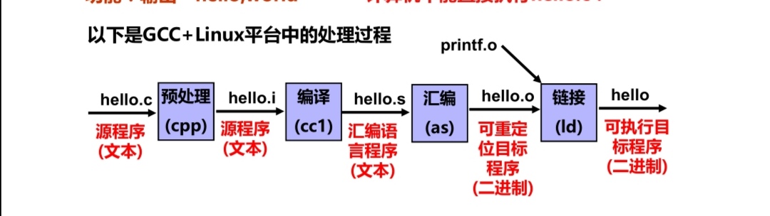 计算机系统基础  计算机系统的基本组成与基本功能