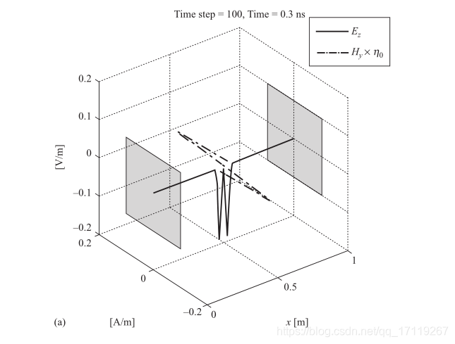 Matlab Fdtd 一维FDTD电磁波仿真_基于fdtd对一维目标的电磁散射-CSDN博客