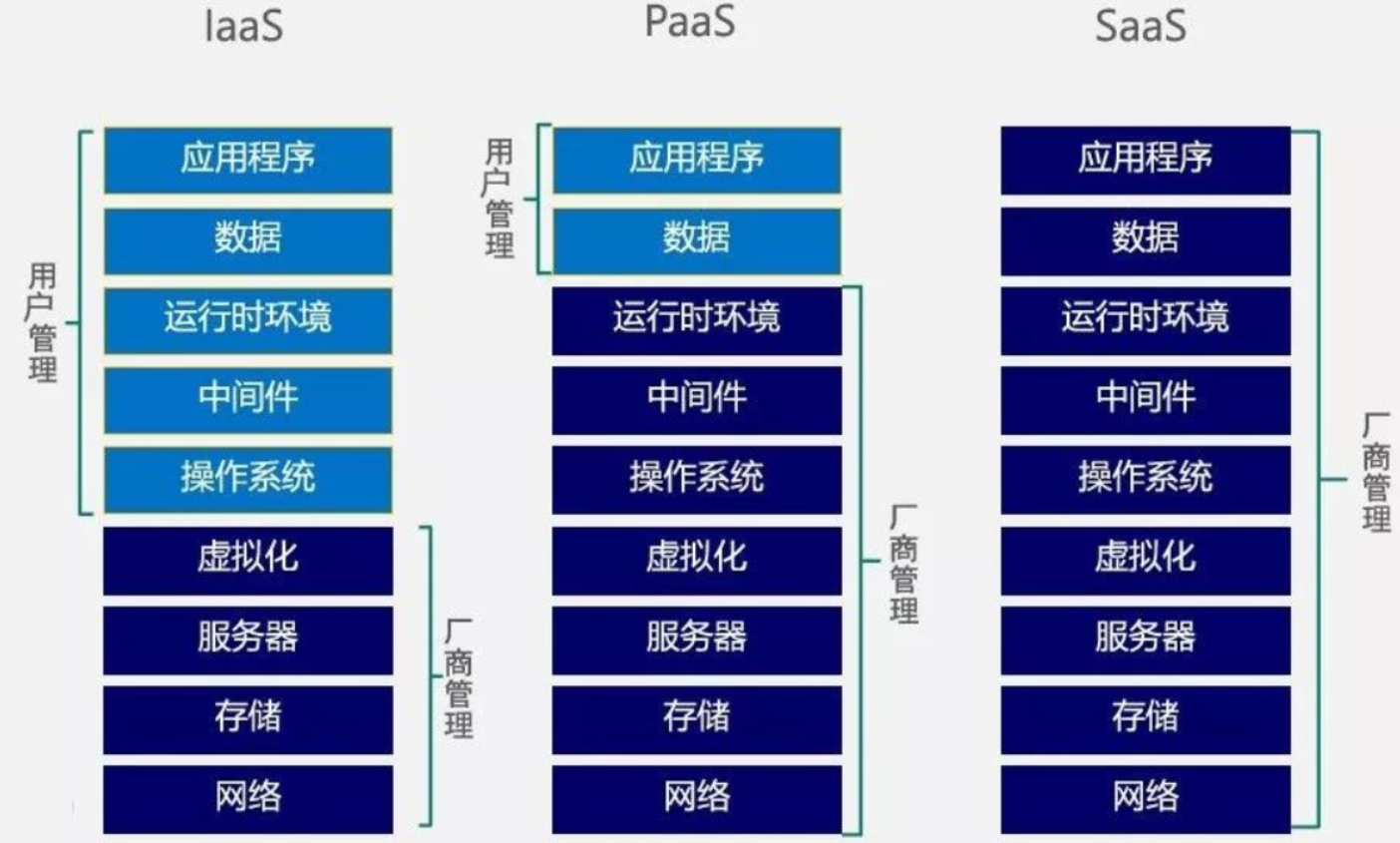OpenStack基础理论知识点(超详细)_openstack基础知识 博客-CSDN博客