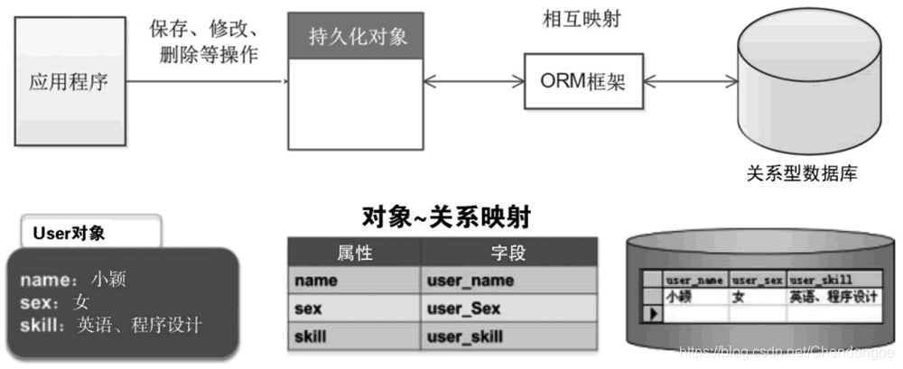 主流 Java ORM 框架有哪些?_java中orm映射框架有哪些-CSDN博客