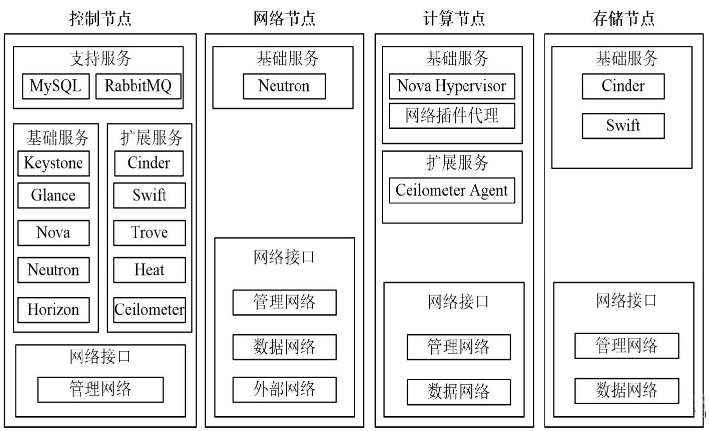 带你走进云计算openstack基本概念及架构