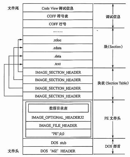 加密与解密 第四版 第11章pe文件格式 冰糖葫芦的夏天的博客 Csdn博客