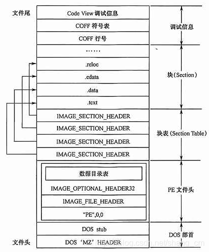 加密与解密 第四版 第11章pe文件格式 冰糖葫芦的夏天的博客 Csdn博客