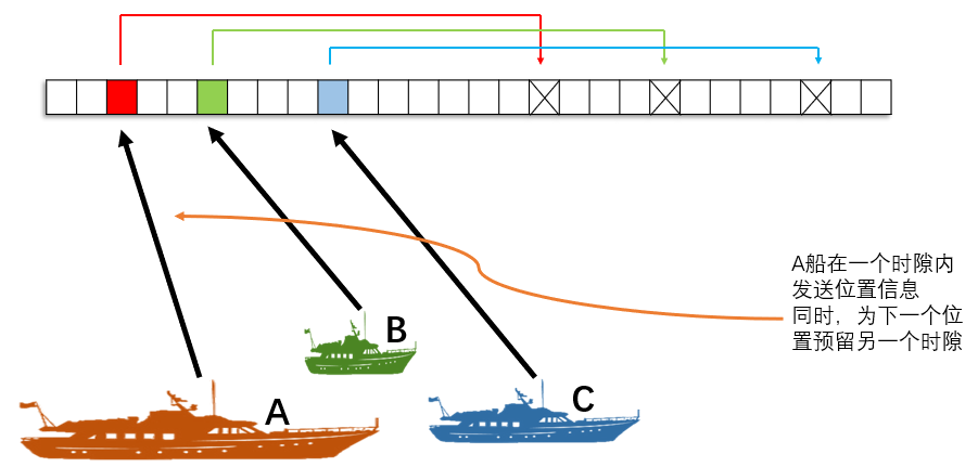 AIS-STDMA/ITDMA的原理