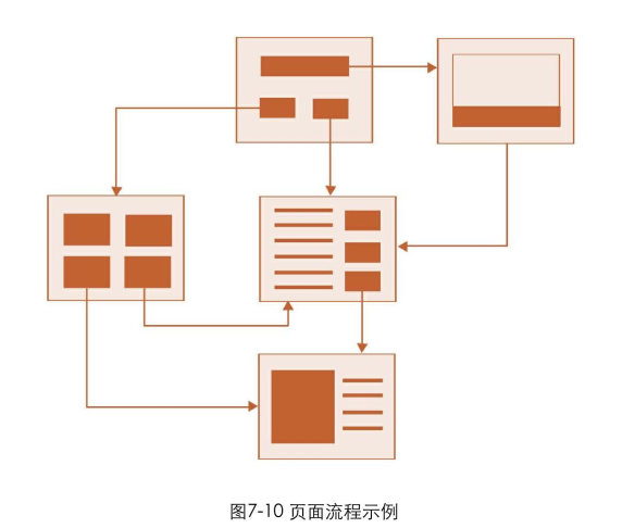 破茧成蝶之用户体验设计设计产品原型
