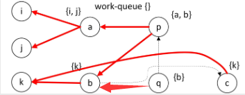 Point-to Analysis指针分析（1）