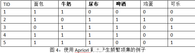 关联规则 置信度与支持度以及Apriori算法简介
