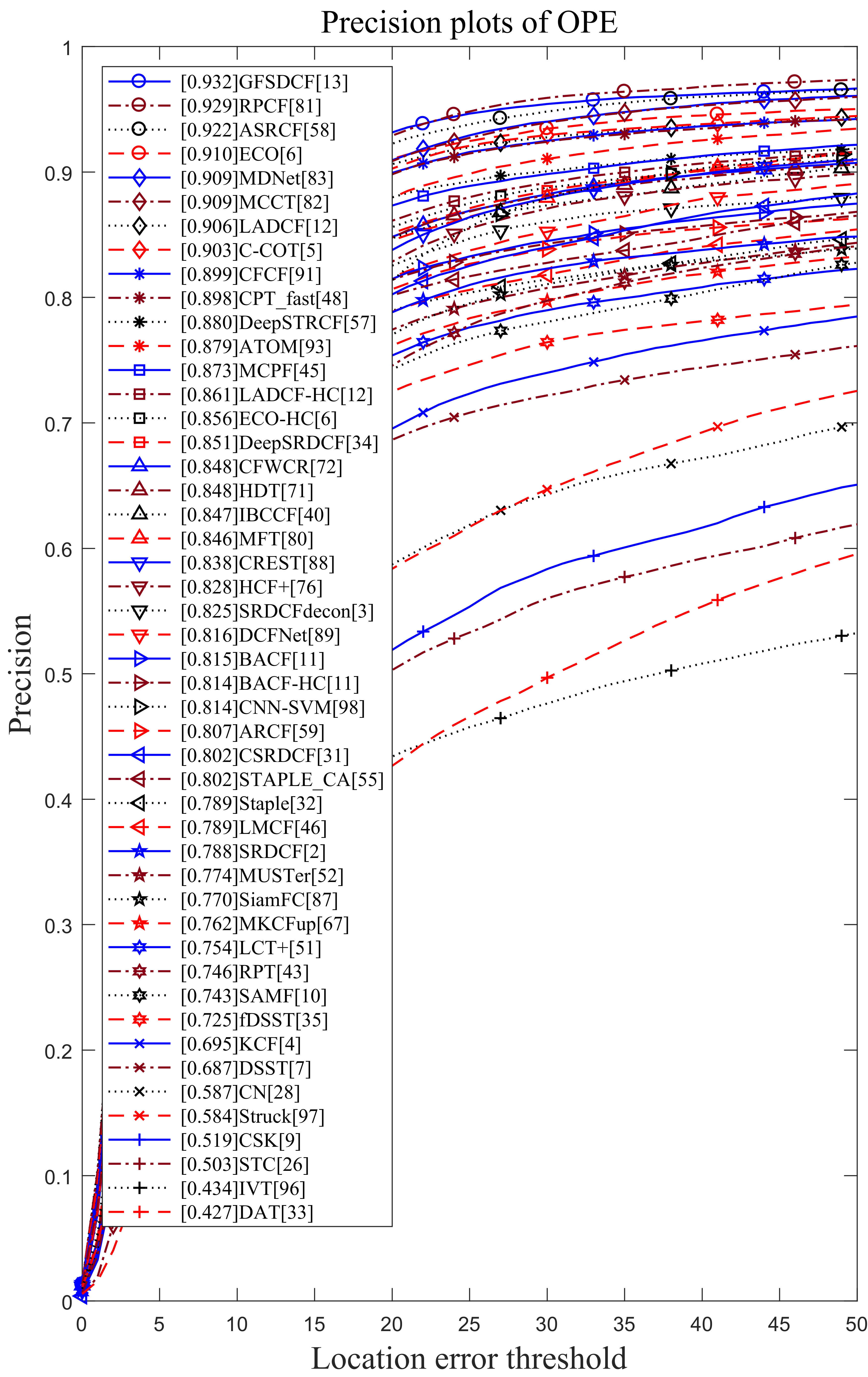判别式相关滤波器(Discriminative Correlation Filters, DCF)目标跟踪综述_判别式相关滤波跟踪-CSDN博客