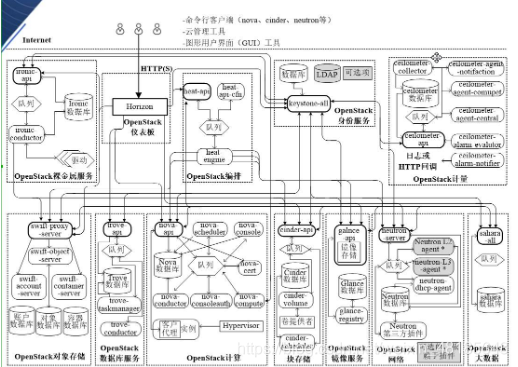 OpenStack的基本简介