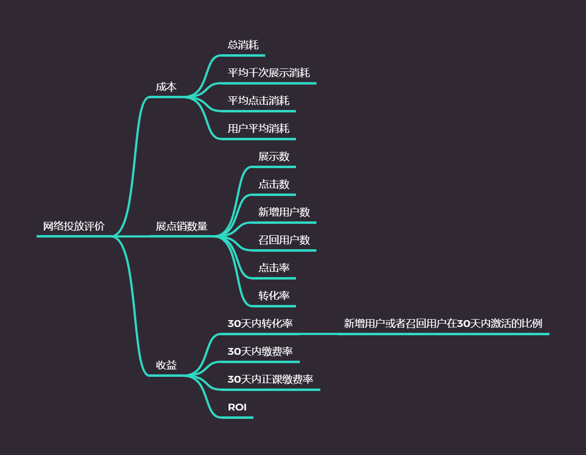 网络投放指标