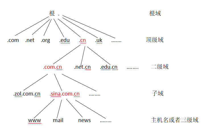 文章目录 一,dns系统 1,dns的作用 2,dns概述 3,dns的定义 4,域名结构