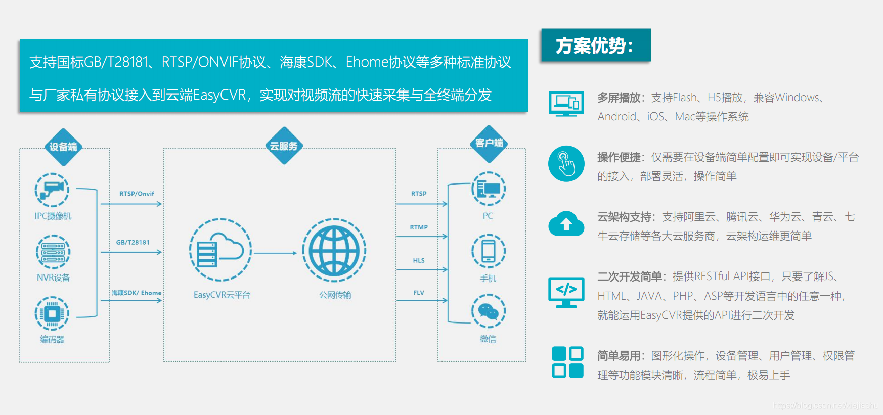 EasyCVR视频综合管理服务器