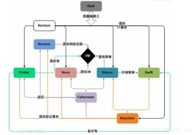 openstack介绍及原理-CSDN博客