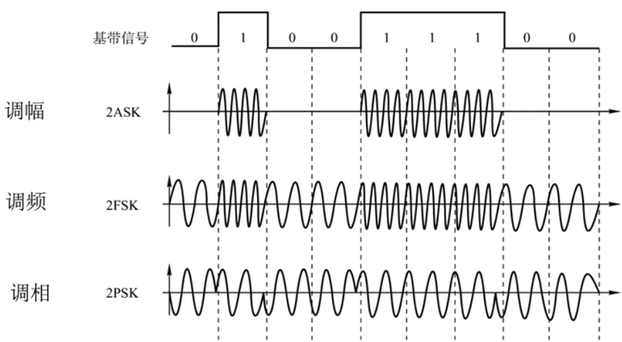 计算机网络——编码和调制