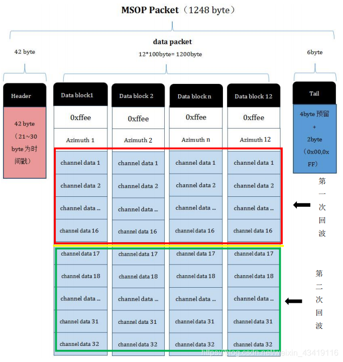 MSOP的数据包格式定义