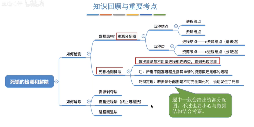 死锁的处理策略-检测和解除