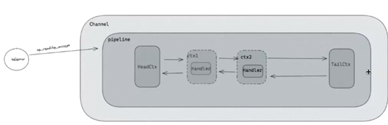 Netty 基本介绍与核心组件（EventLoop、ChannelPipeline、ChannelHandler）