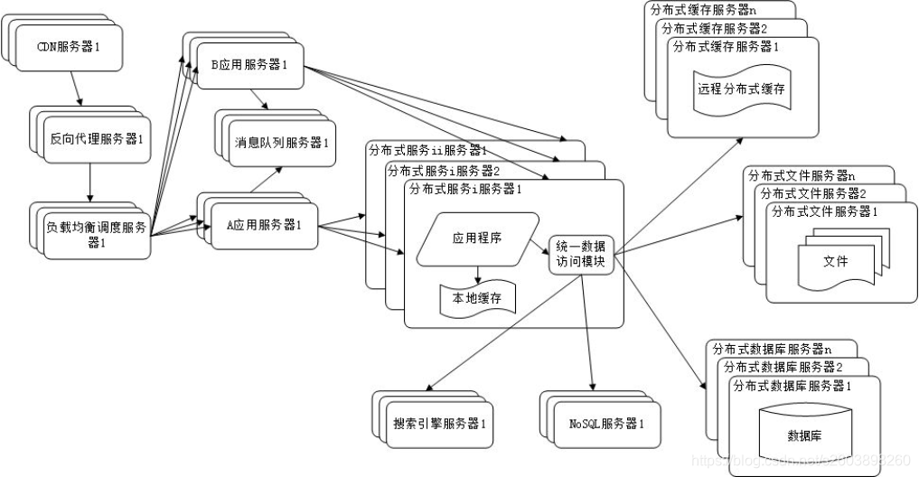 大型网站架构演化历程