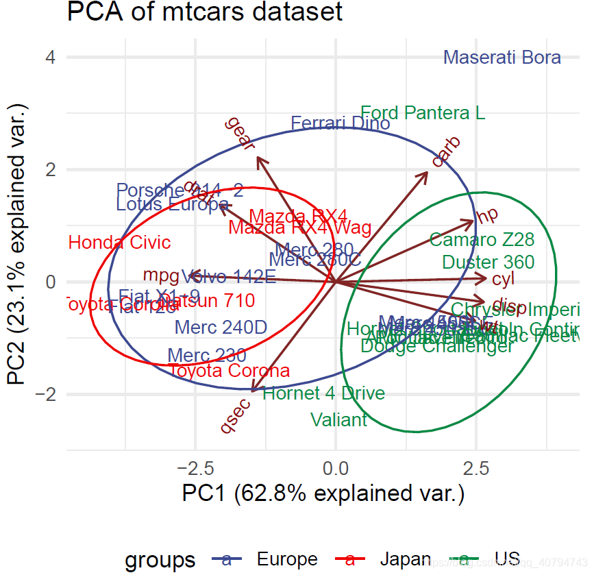 PCA从原理到实践(基于R)_pca score-CSDN博客