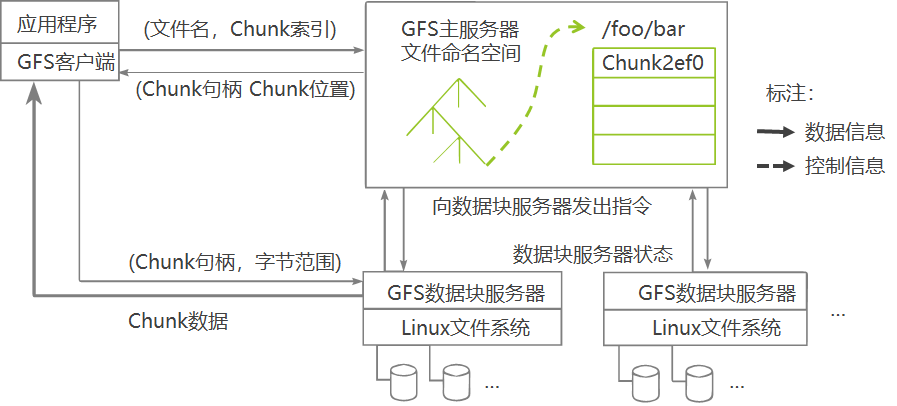 GFS體系結構