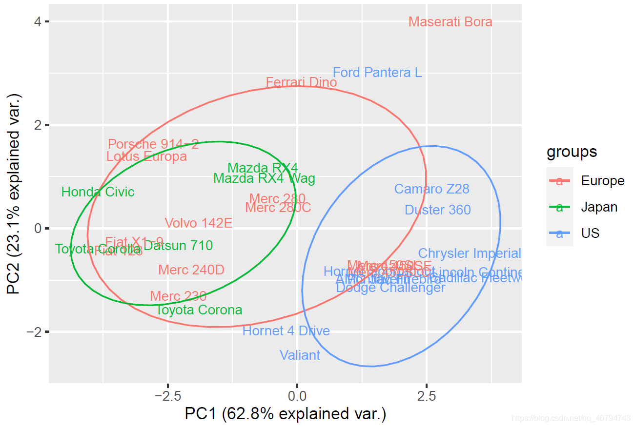 PCA从原理到实践(基于R)_pca score-CSDN博客