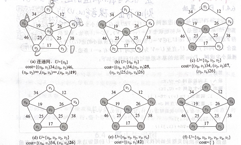 cprim算法带权图的最小生成树