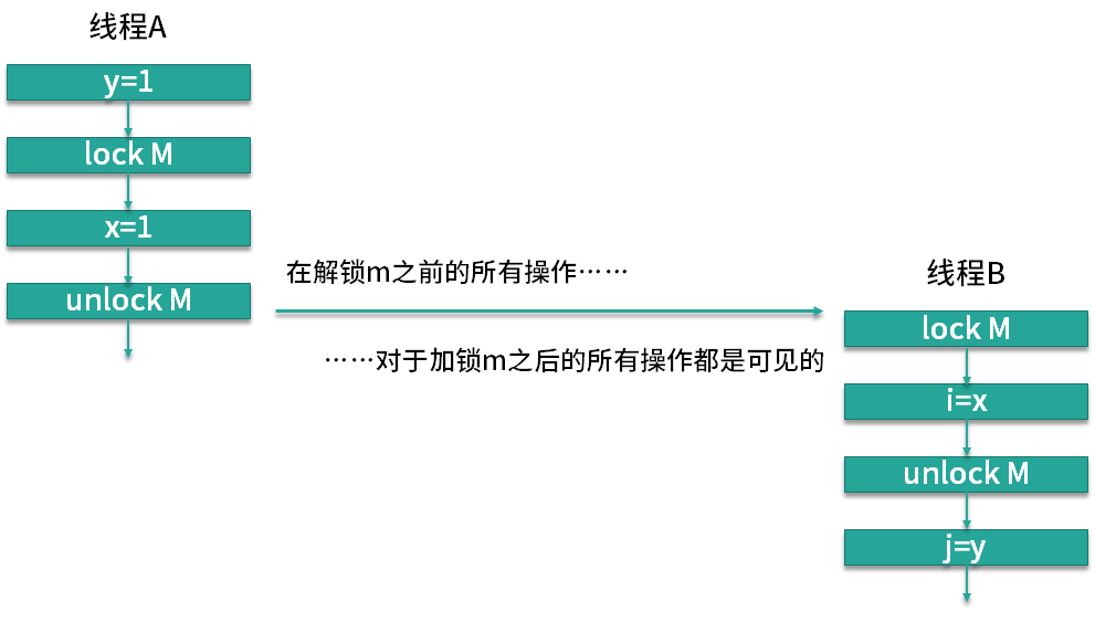 22-synchronized 和 Lock 孰优孰劣，如何选择？