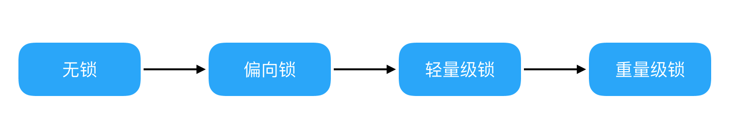 28-JVM 对锁进行了哪些优化？