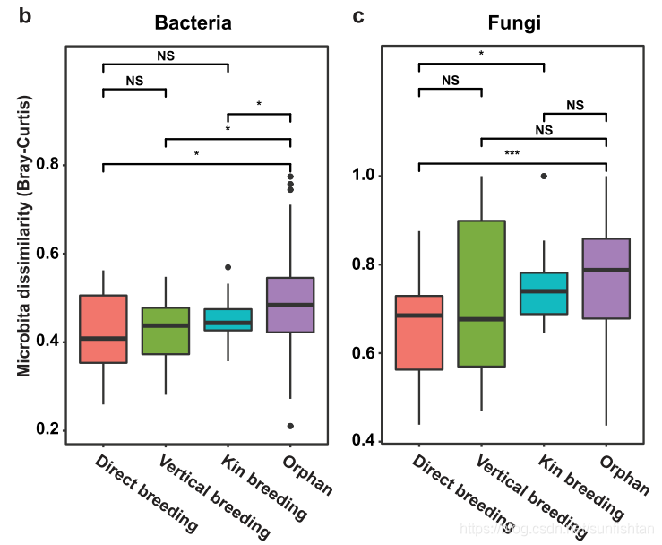 文章来源：Domestication of Oryza species eco-evolutionarily shapes bacterial and fungal communities in rice seed