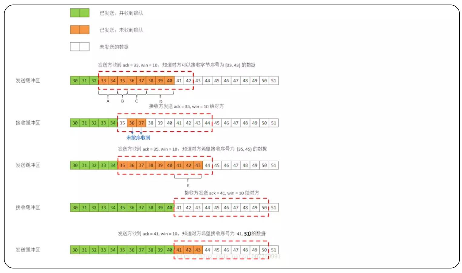 TCP协议——- TCP协议的概念、TCP头部结构和字段介绍、TCP流量控制、滑动窗口、TCP拥塞控制：慢启动、拥塞避免、快速重传、快速恢复 ...