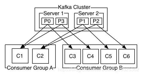 图片来自kafka官网