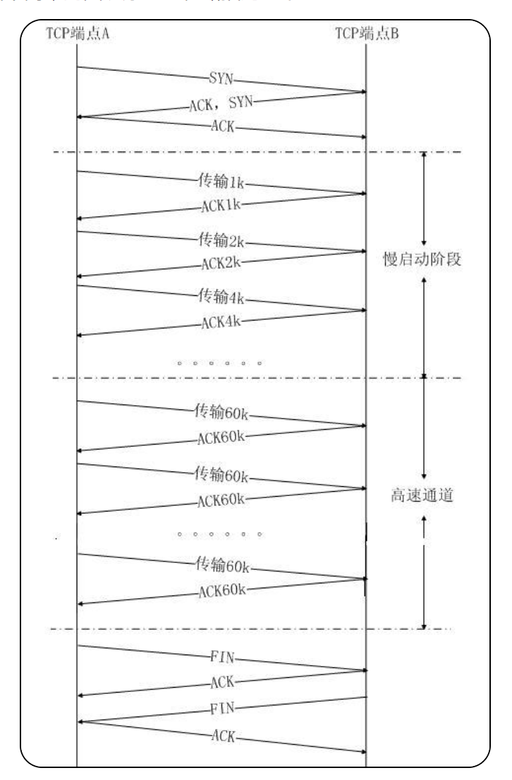 TCP协议——- TCP协议的概念、TCP头部结构和字段介绍、TCP流量控制、滑动窗口、TCP拥塞控制：慢启动、拥塞避免、快速重传、快速恢复 ...