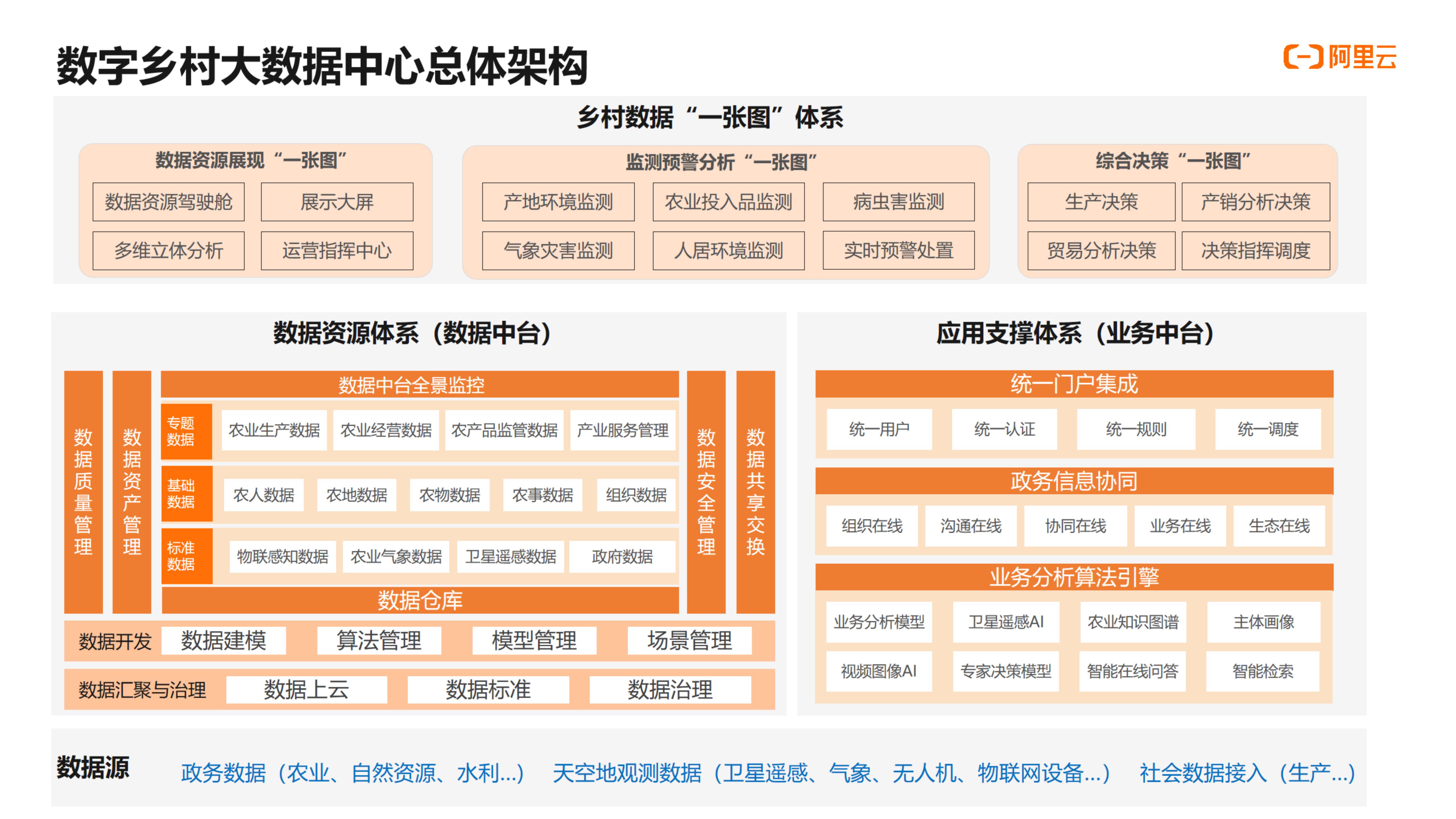 阿里云数字乡村建设解决方案,乡村环境,设施,大数据综合管理系统