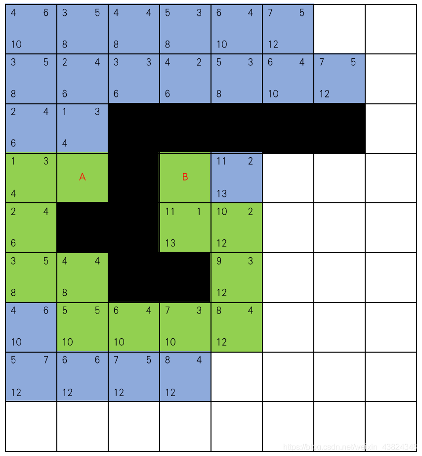 The upper right corner is h(n), the upper left corner is g(n), and the lower left corner is f(n)