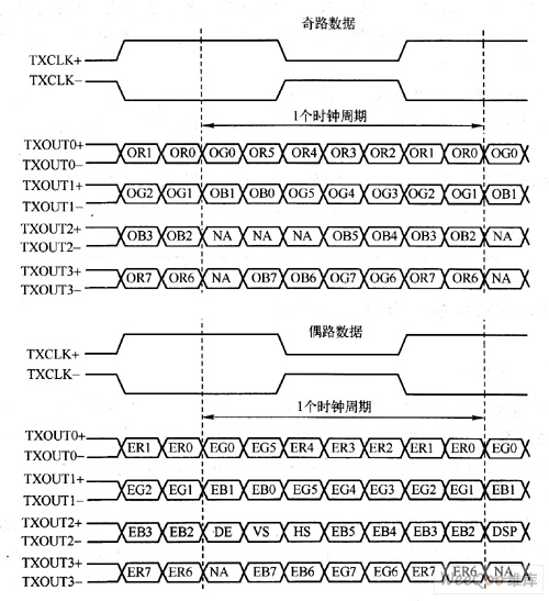 驱动板LVDS输出接口（发送器），液晶面板LVDS输入接口（接收器）