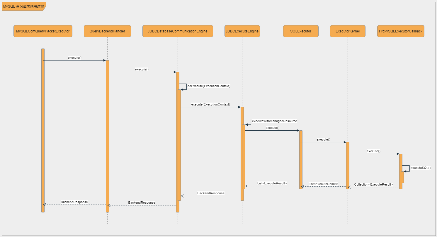 Shardingsphere Series (6) - Sharding-Proxy Source Code Analysis ...