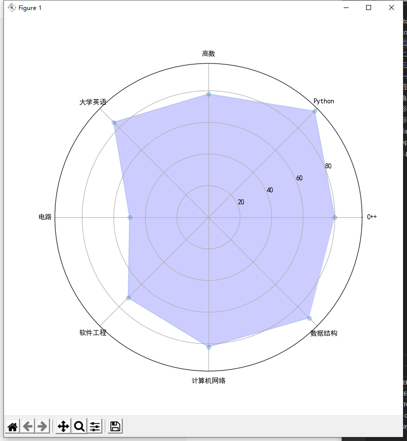 Python用雷达图展示某学生成绩问题/2020年12月