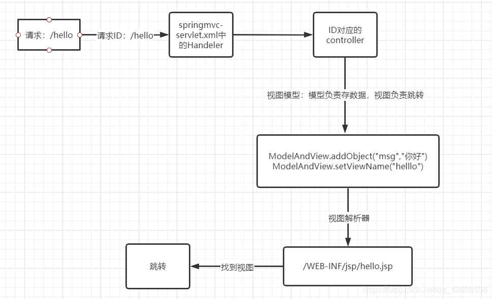 执行流程