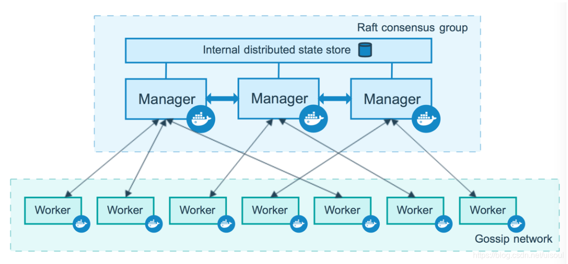 Docker Swarm swarm CSDN docker-swarm-swarm-csdn