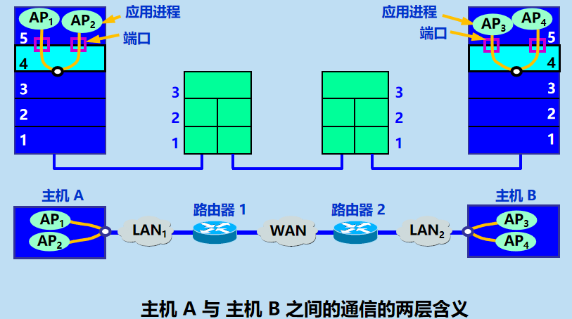 计算机网络  运输层协议概述