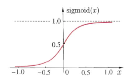 sigmoid函式